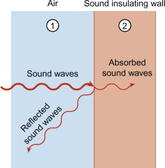 Sound absorption sample image